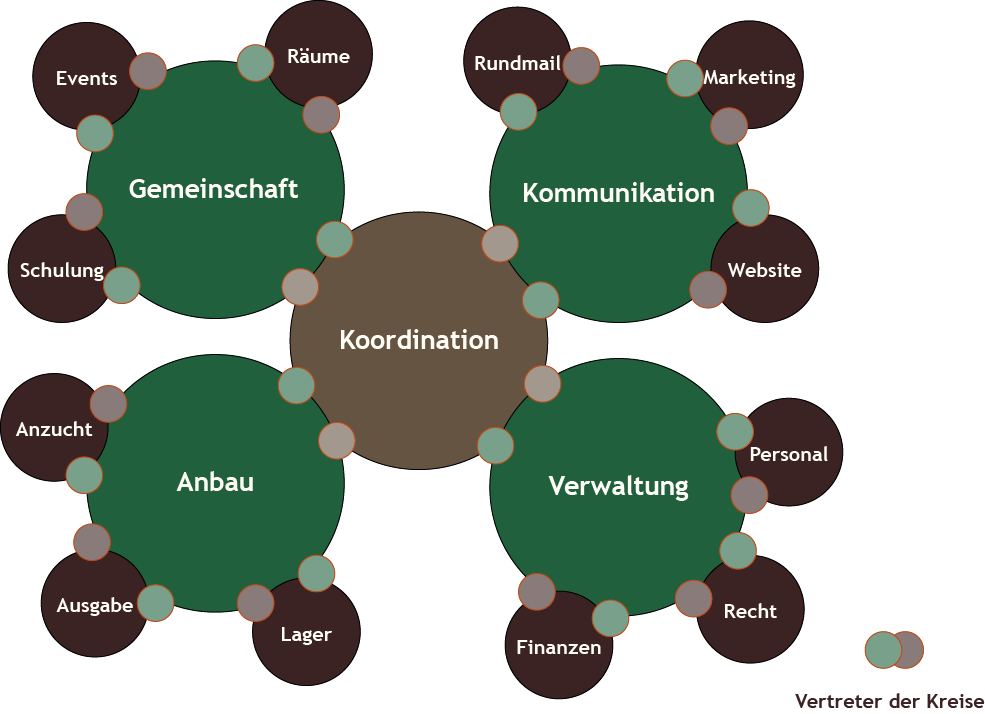 Soziokratie und Soziokratische Kreise in der Solawi